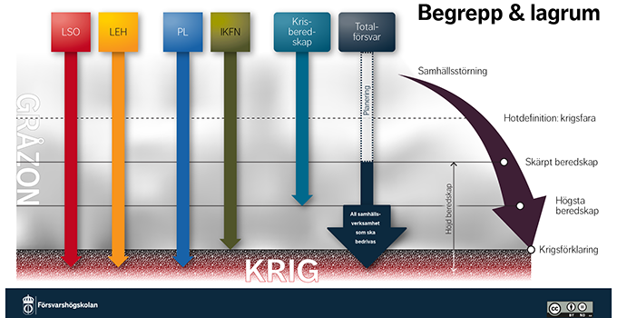 Illustration över begrepp och lagrum för krisberedskap och totalförsvar. De fyra pilarna till vänster är ett urval av lagstiftning som aktualiseras när man diskuterar krisberedskap och totalförsvar. Till höger finns två pilar som symboliserar system: krisberedskapssystemet och totalförsvarssystemet. Lagstiftningen och systemen upphör att gälla där pilen slutar – ställt i relation till hotskalan.