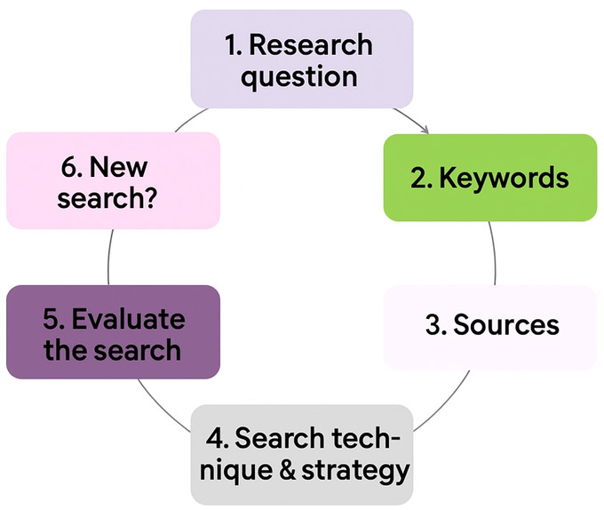 The search phases