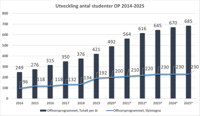 Grafik över utvecklingen av antalet studenter på officersprogrammet